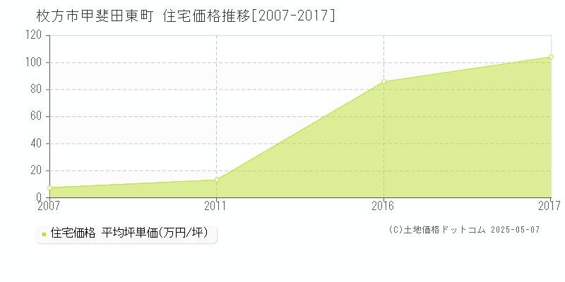 枚方市甲斐田東町の住宅価格推移グラフ 