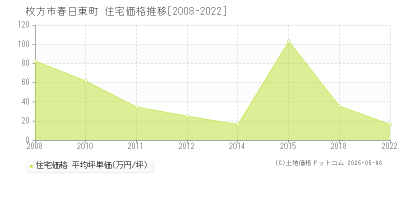 春日東町(枚方市)の住宅価格推移グラフ(坪単価)[2008-2022年]