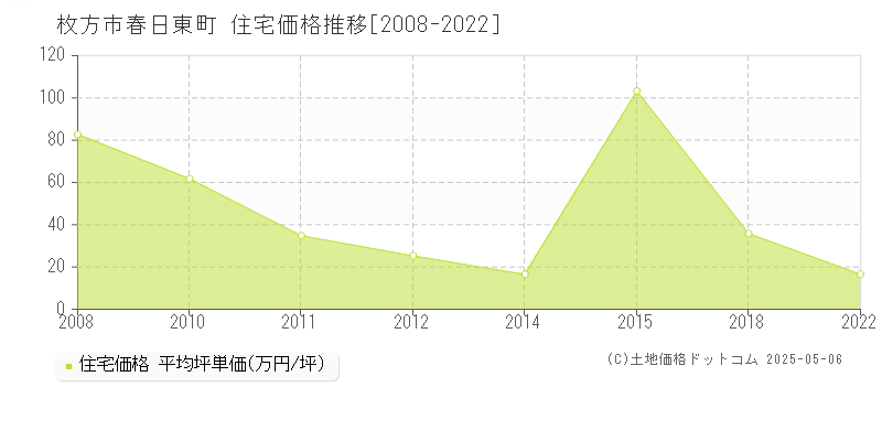 枚方市春日東町の住宅価格推移グラフ 