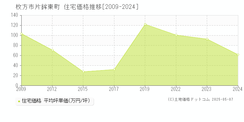 片鉾東町(枚方市)の住宅価格推移グラフ(坪単価)[2009-2024年]