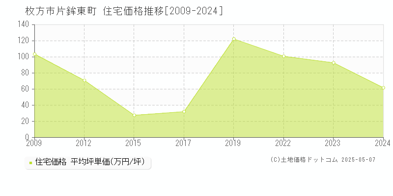 枚方市片鉾東町の住宅価格推移グラフ 