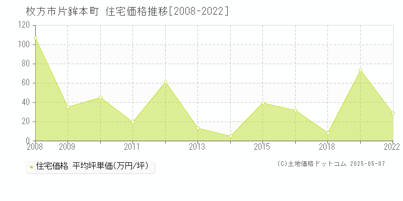 片鉾本町(枚方市)の住宅価格推移グラフ(坪単価)[2008-2022年]
