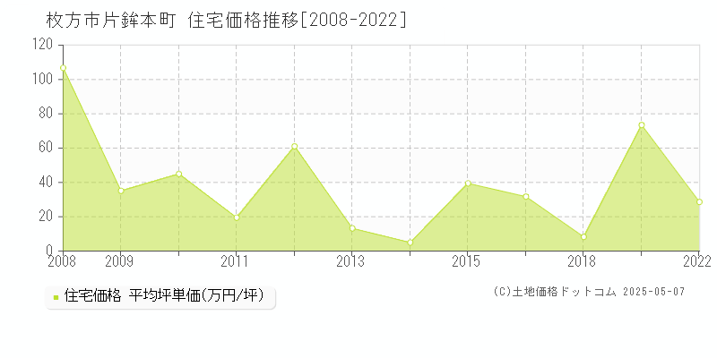 枚方市片鉾本町の住宅価格推移グラフ 