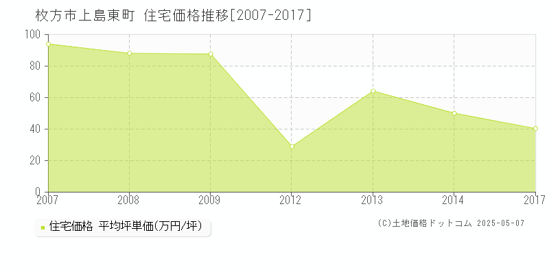 上島東町(枚方市)の住宅価格推移グラフ(坪単価)[2007-2017年]