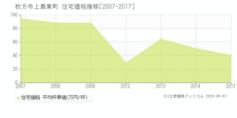 枚方市上島東町の住宅価格推移グラフ 