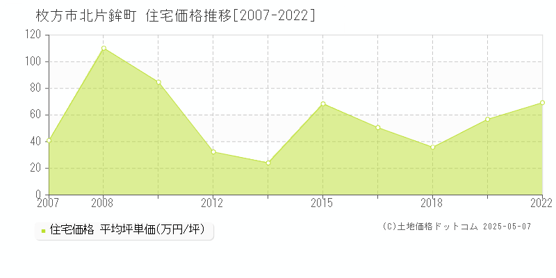 北片鉾町(枚方市)の住宅価格推移グラフ(坪単価)[2007-2022年]