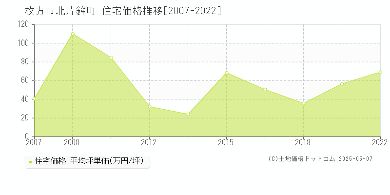 枚方市北片鉾町の住宅価格推移グラフ 