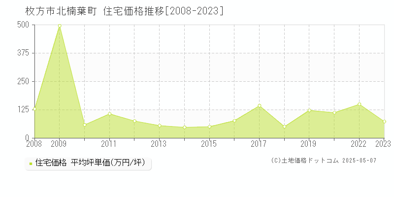 北楠葉町(枚方市)の住宅価格推移グラフ(坪単価)[2008-2023年]