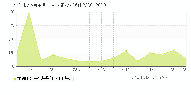 枚方市北楠葉町の住宅価格推移グラフ 