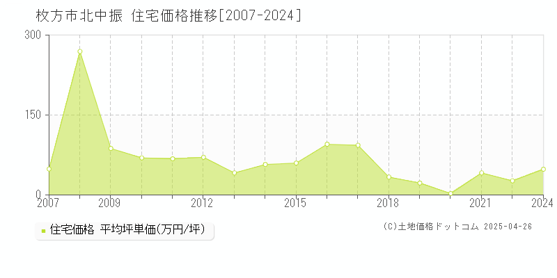 枚方市北中振の住宅価格推移グラフ 