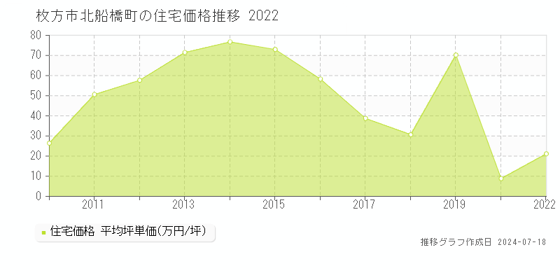 枚方市北船橋町の住宅価格推移グラフ 