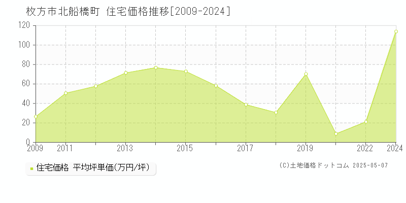 北船橋町(枚方市)の住宅価格推移グラフ(坪単価)[2009-2024年]