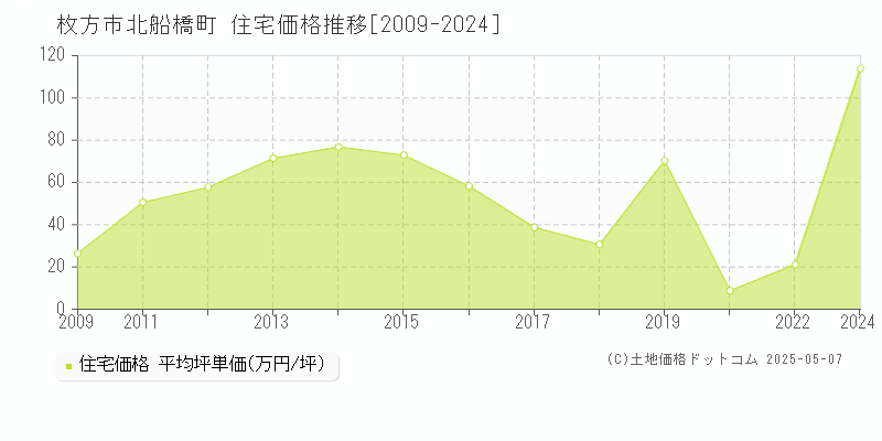 枚方市北船橋町の住宅価格推移グラフ 