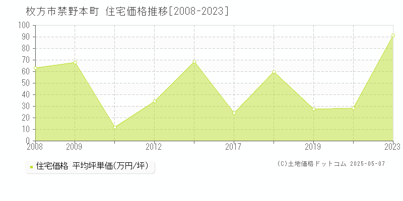 禁野本町(枚方市)の住宅価格推移グラフ(坪単価)[2008-2023年]