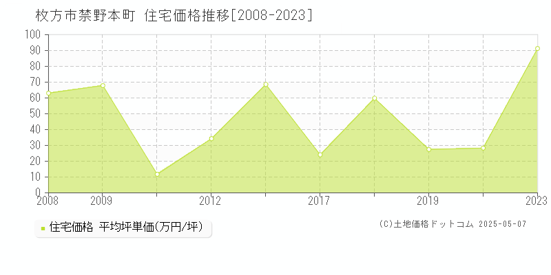 枚方市禁野本町の住宅価格推移グラフ 