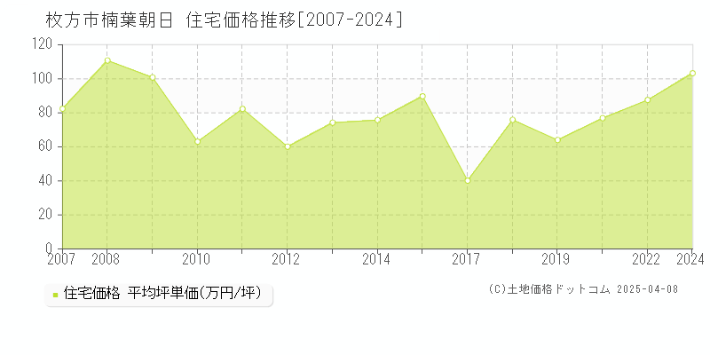 枚方市楠葉朝日の住宅価格推移グラフ 