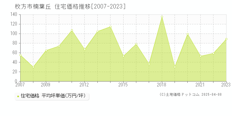 枚方市楠葉丘の住宅価格推移グラフ 