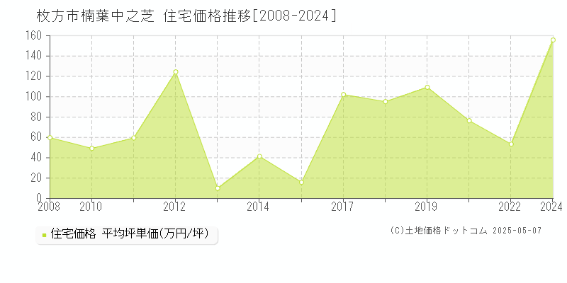 楠葉中之芝(枚方市)の住宅価格推移グラフ(坪単価)[2008-2024年]
