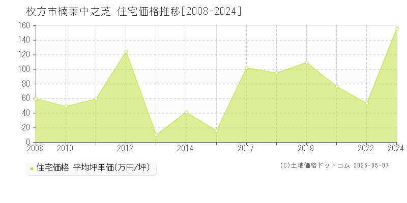 枚方市楠葉中之芝の住宅価格推移グラフ 