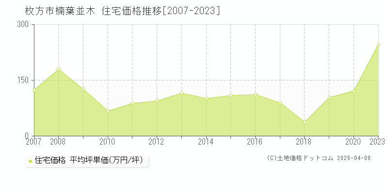 枚方市楠葉並木の住宅価格推移グラフ 