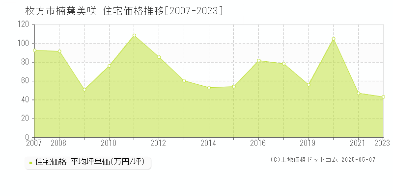 楠葉美咲(枚方市)の住宅価格推移グラフ(坪単価)[2007-2023年]