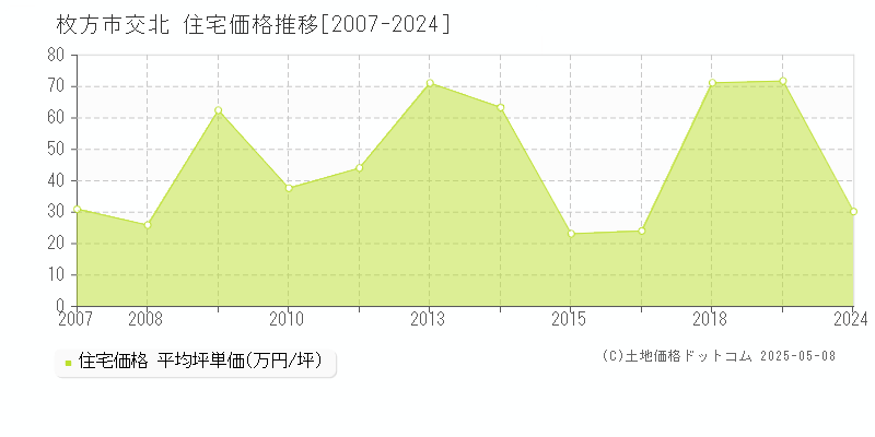 交北(枚方市)の住宅価格推移グラフ(坪単価)[2007-2024年]