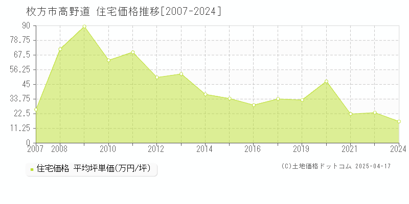 枚方市高野道の住宅価格推移グラフ 