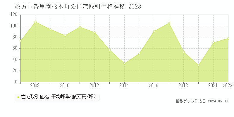 枚方市香里園桜木町の住宅価格推移グラフ 