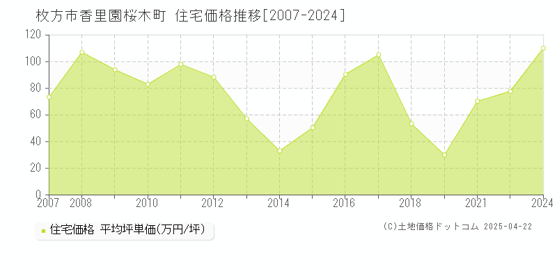 枚方市香里園桜木町の住宅価格推移グラフ 