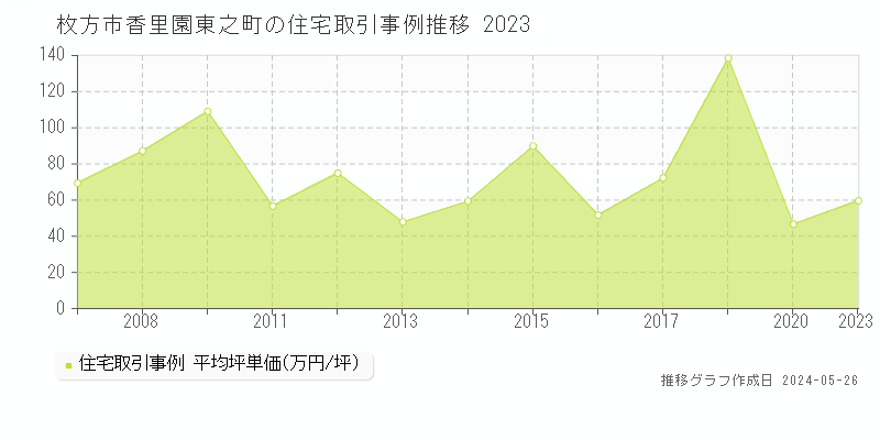 枚方市香里園東之町の住宅価格推移グラフ 
