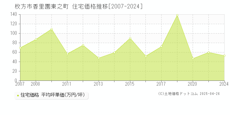 枚方市香里園東之町の住宅価格推移グラフ 