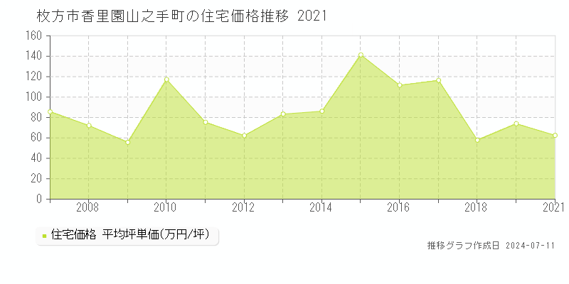 枚方市香里園山之手町の住宅価格推移グラフ 