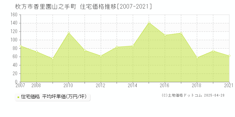 枚方市香里園山之手町の住宅価格推移グラフ 