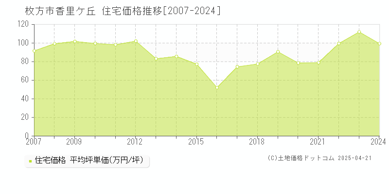 枚方市香里ケ丘の住宅価格推移グラフ 