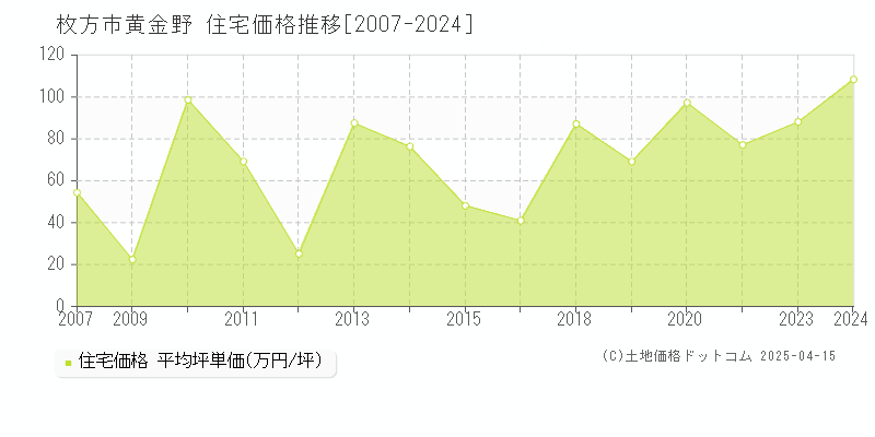 枚方市黄金野の住宅価格推移グラフ 