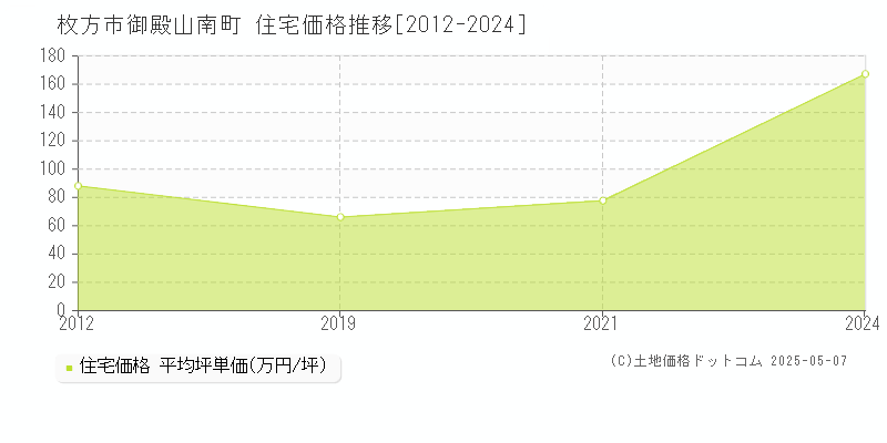 御殿山南町(枚方市)の住宅価格推移グラフ(坪単価)[2012-2024年]