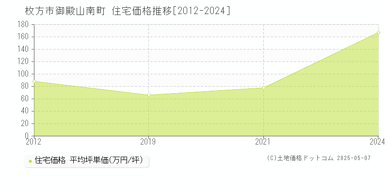 枚方市御殿山南町の住宅価格推移グラフ 