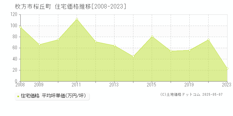 桜丘町(枚方市)の住宅価格推移グラフ(坪単価)[2008-2023年]
