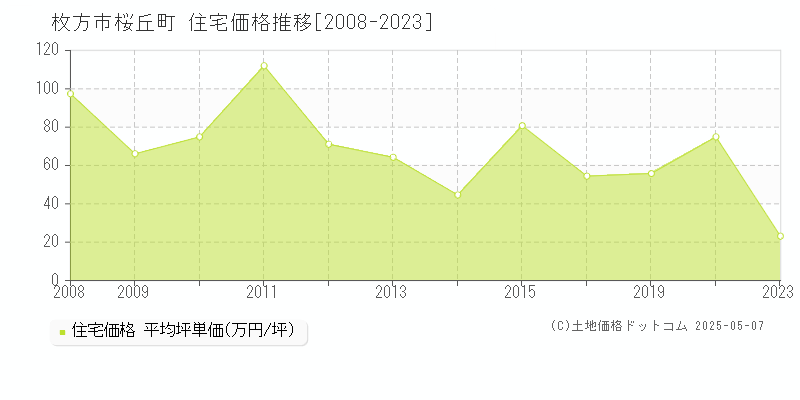 枚方市桜丘町の住宅価格推移グラフ 