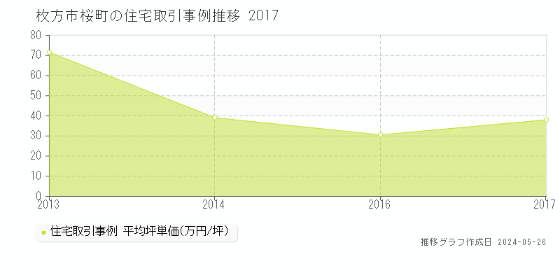 枚方市桜町の住宅価格推移グラフ 