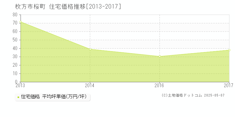 桜町(枚方市)の住宅価格推移グラフ(坪単価)[2013-2017年]