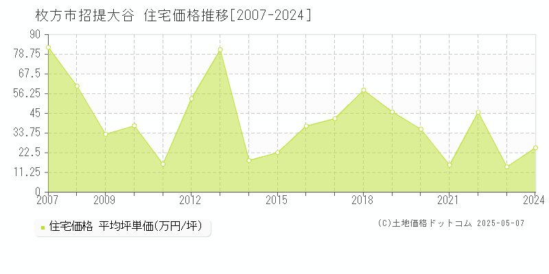 招提大谷(枚方市)の住宅価格推移グラフ(坪単価)[2007-2024年]