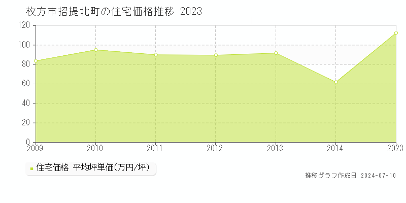 枚方市招提北町の住宅価格推移グラフ 