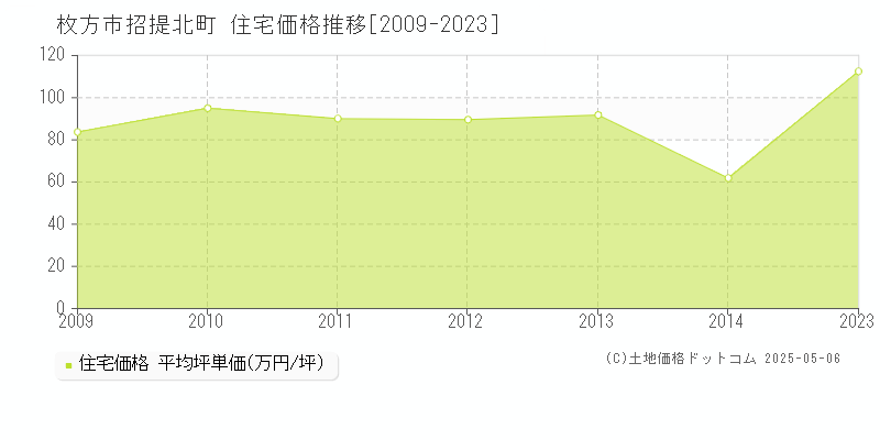 枚方市招提北町の住宅価格推移グラフ 