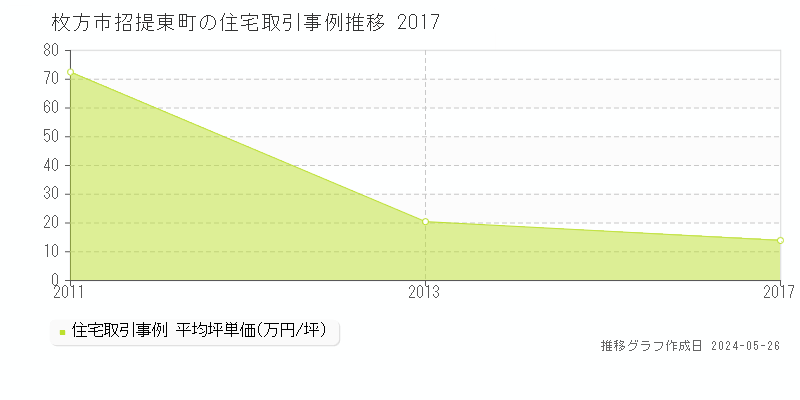 枚方市招提東町の住宅価格推移グラフ 