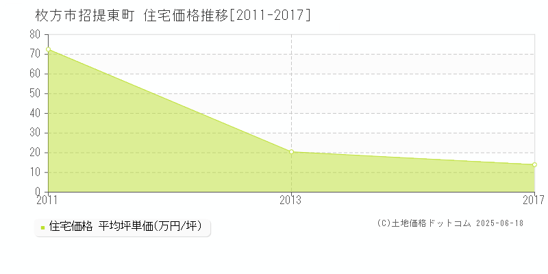 招提東町(枚方市)の住宅価格推移グラフ(坪単価)[2011-2017年]