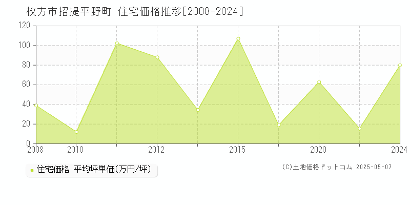 招提平野町(枚方市)の住宅価格推移グラフ(坪単価)[2008-2024年]