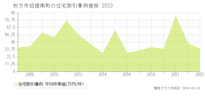 枚方市招提南町の住宅価格推移グラフ 
