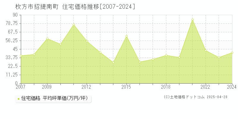 枚方市招提南町の住宅価格推移グラフ 