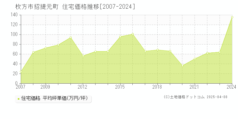 枚方市招提元町の住宅価格推移グラフ 